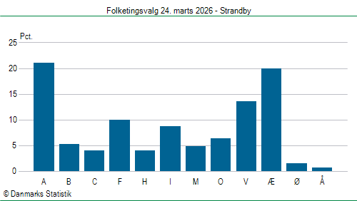Folketingsvalg tirsdag 24. marts 2026