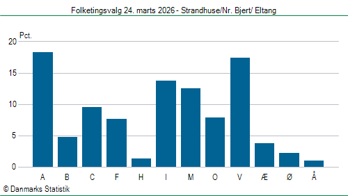 Folketingsvalg tirsdag 24. marts 2026