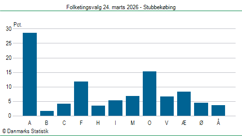Folketingsvalg tirsdag 24. marts 2026