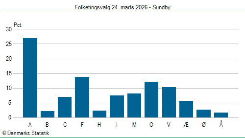 Folketingsvalg tirsdag 24. marts 2026