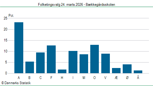 Folketingsvalg tirsdag 24. marts 2026