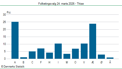 Folketingsvalg tirsdag 24. marts 2026