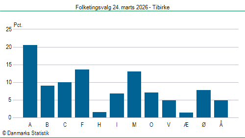 Folketingsvalg tirsdag 24. marts 2026