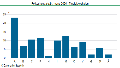 Folketingsvalg tirsdag 24. marts 2026
