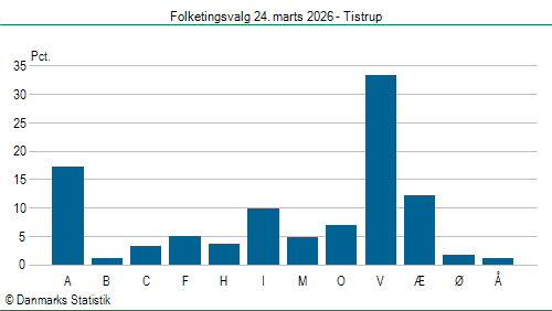 Folketingsvalg tirsdag 24. marts 2026