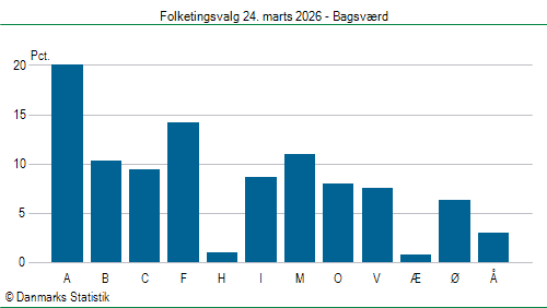 Folketingsvalg tirsdag 24. marts 2026