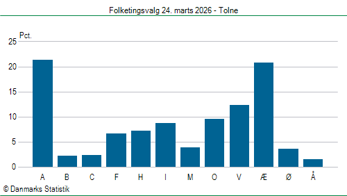 Folketingsvalg tirsdag 24. marts 2026