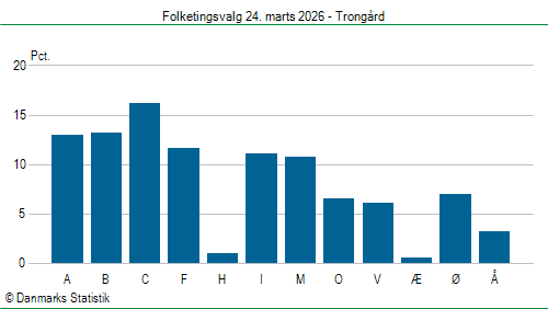 Folketingsvalg tirsdag 24. marts 2026