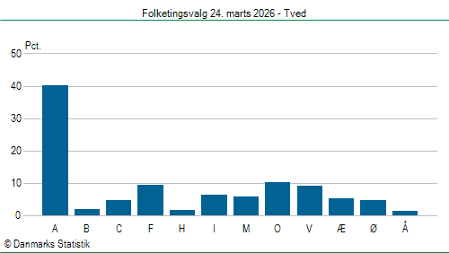Folketingsvalg tirsdag 24. marts 2026