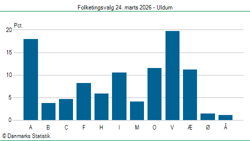 Folketingsvalg tirsdag 24. marts 2026