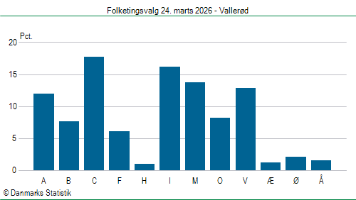 Folketingsvalg tirsdag 24. marts 2026