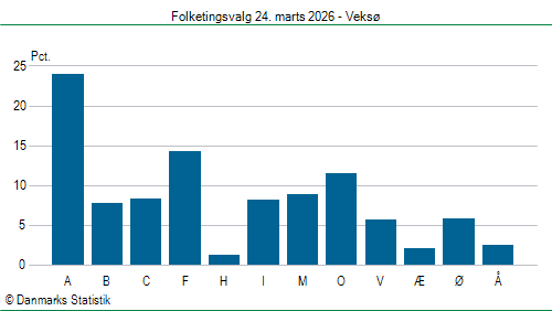 Folketingsvalg tirsdag 24. marts 2026