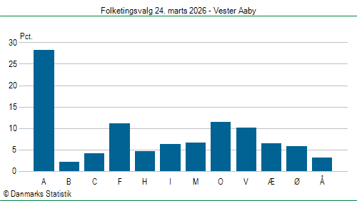 Folketingsvalg tirsdag 24. marts 2026