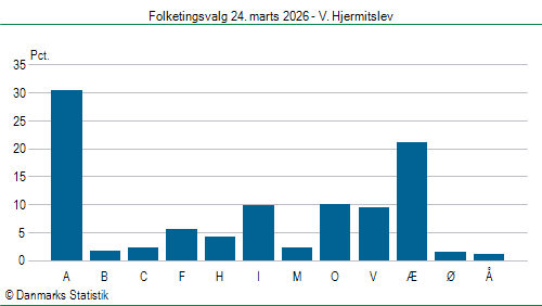 Folketingsvalg tirsdag 24. marts 2026