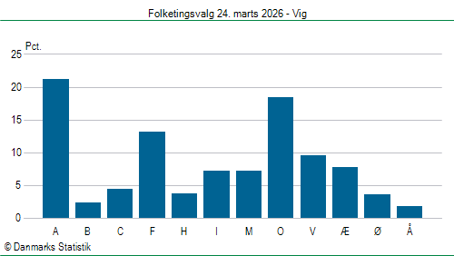Folketingsvalg tirsdag 24. marts 2026