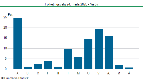 Folketingsvalg tirsdag 24. marts 2026