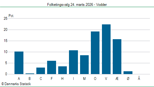 Folketingsvalg tirsdag 24. marts 2026