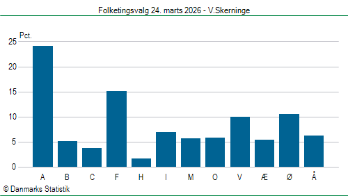 Folketingsvalg tirsdag 24. marts 2026