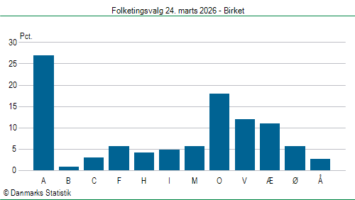 Folketingsvalg tirsdag 24. marts 2026