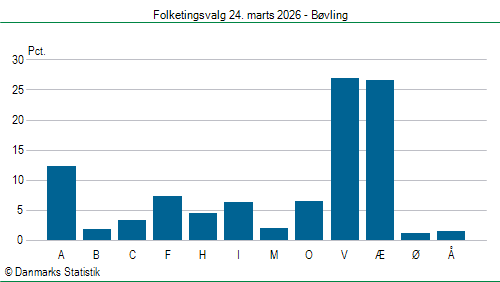Folketingsvalg tirsdag 24. marts 2026