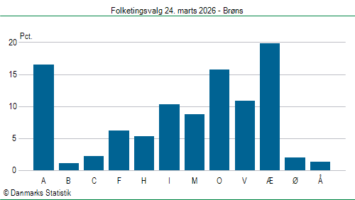 Folketingsvalg tirsdag 24. marts 2026