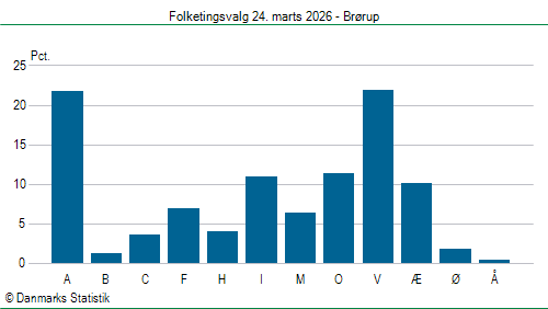 Folketingsvalg tirsdag 24. marts 2026