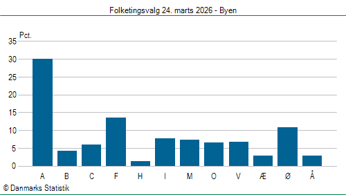 Folketingsvalg tirsdag 24. marts 2026