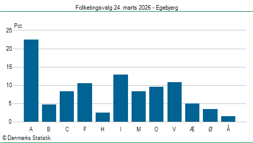 Folketingsvalg tirsdag 24. marts 2026