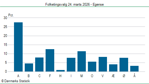 Folketingsvalg tirsdag 24. marts 2026