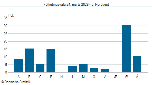 Folketingsvalg tirsdag 24. marts 2026