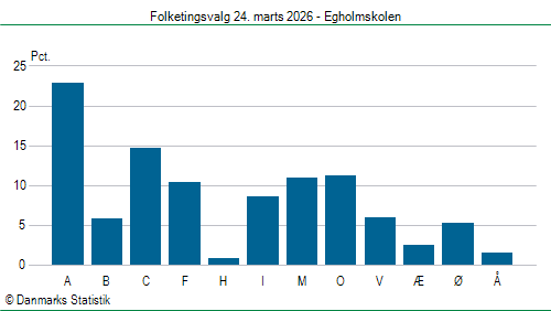 Folketingsvalg tirsdag 24. marts 2026