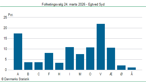 Folketingsvalg tirsdag 24. marts 2026