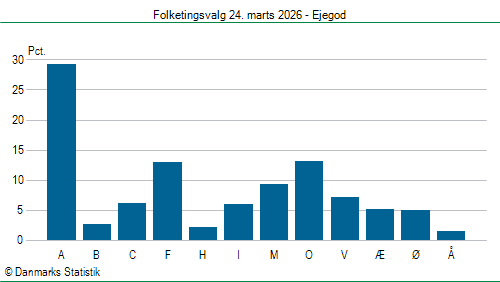 Folketingsvalg tirsdag 24. marts 2026