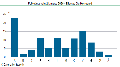 Folketingsvalg tirsdag 24. marts 2026