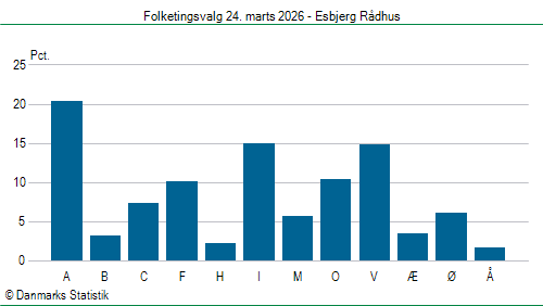 Folketingsvalg tirsdag 24. marts 2026