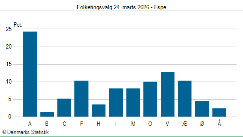 Folketingsvalg tirsdag 24. marts 2026
