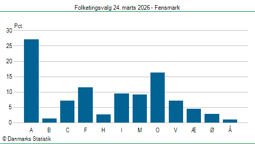 Folketingsvalg tirsdag 24. marts 2026