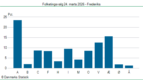 Folketingsvalg tirsdag 24. marts 2026