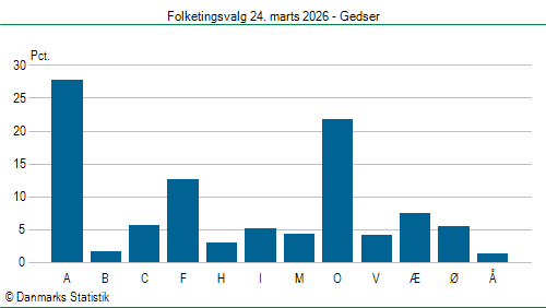 Folketingsvalg tirsdag 24. marts 2026