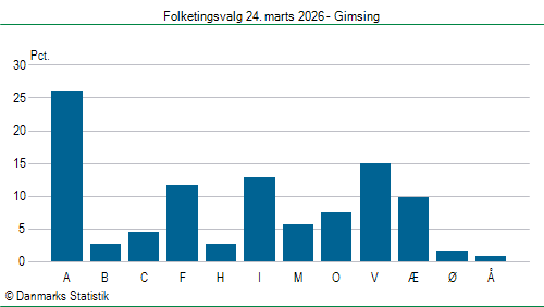 Folketingsvalg tirsdag 24. marts 2026