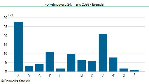 Folketingsvalg tirsdag 24. marts 2026