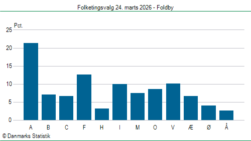 Folketingsvalg tirsdag 24. marts 2026