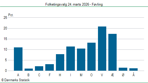 Folketingsvalg tirsdag 24. marts 2026