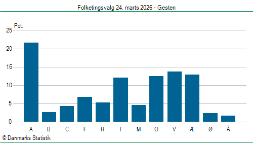 Folketingsvalg tirsdag 24. marts 2026