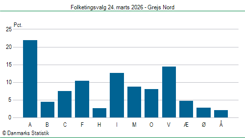 Folketingsvalg tirsdag 24. marts 2026