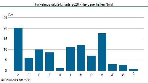 Folketingsvalg tirsdag 24. marts 2026