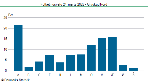 Folketingsvalg tirsdag 24. marts 2026