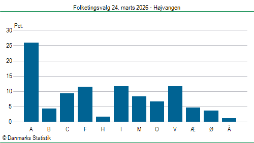 Folketingsvalg tirsdag 24. marts 2026