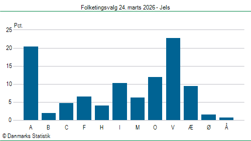 Folketingsvalg tirsdag 24. marts 2026