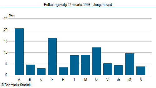 Folketingsvalg tirsdag 24. marts 2026